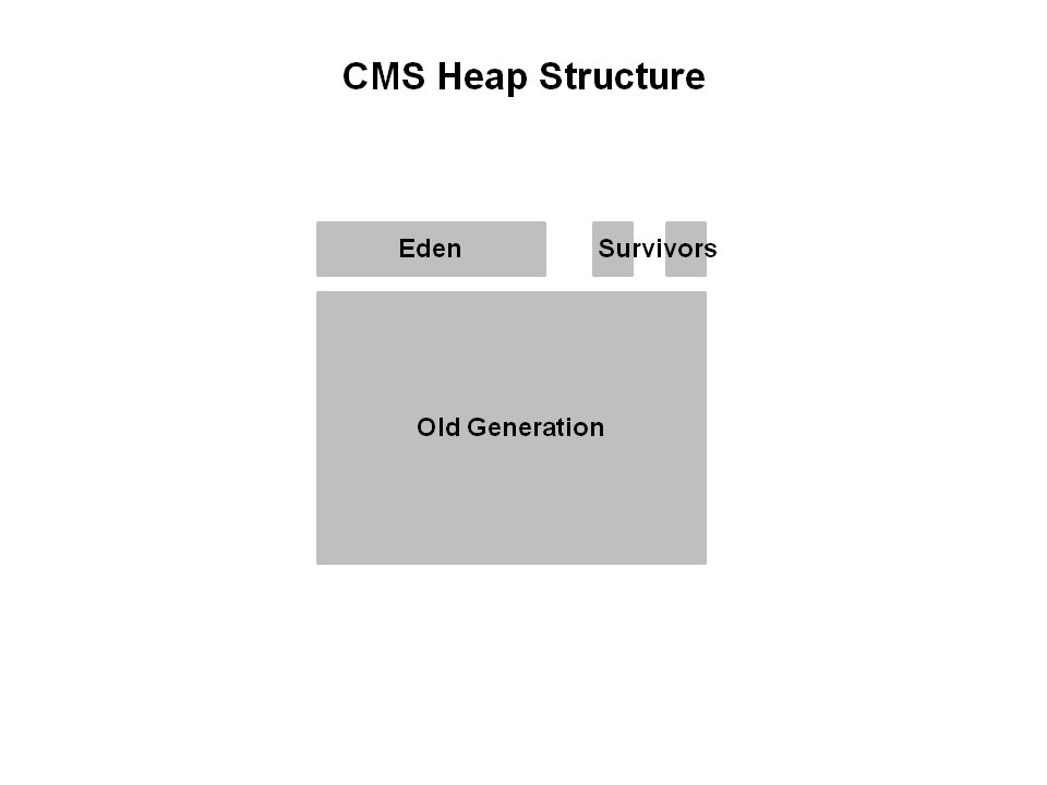 CMS GC堆结构
