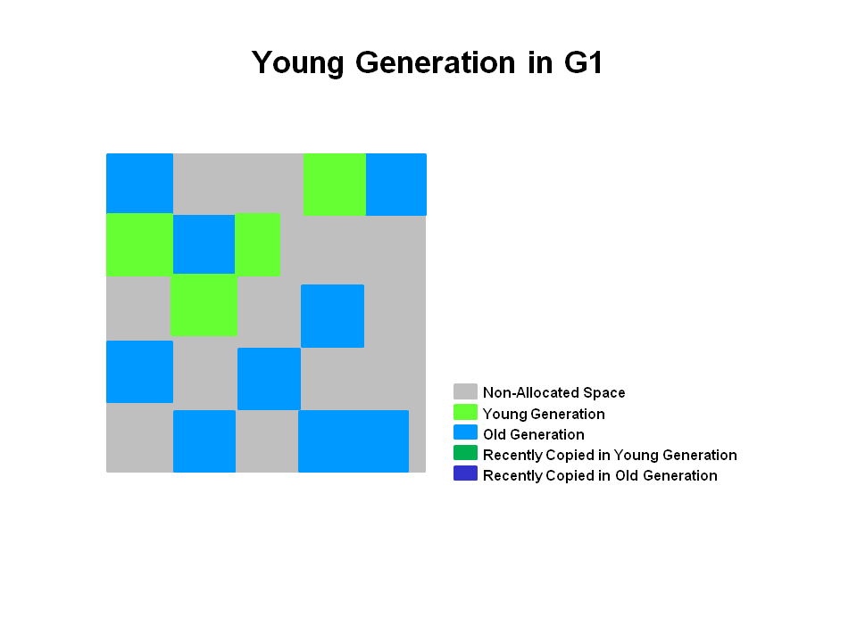 G1 GC 年轻代