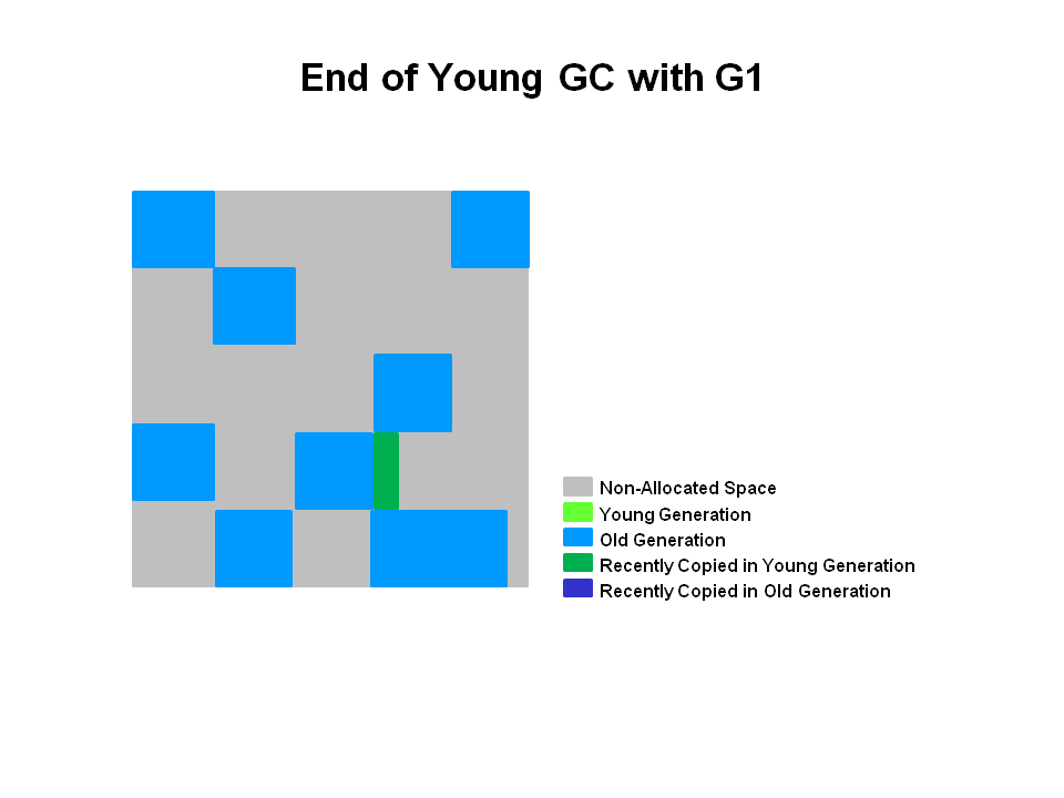 G1 年轻代GC之后